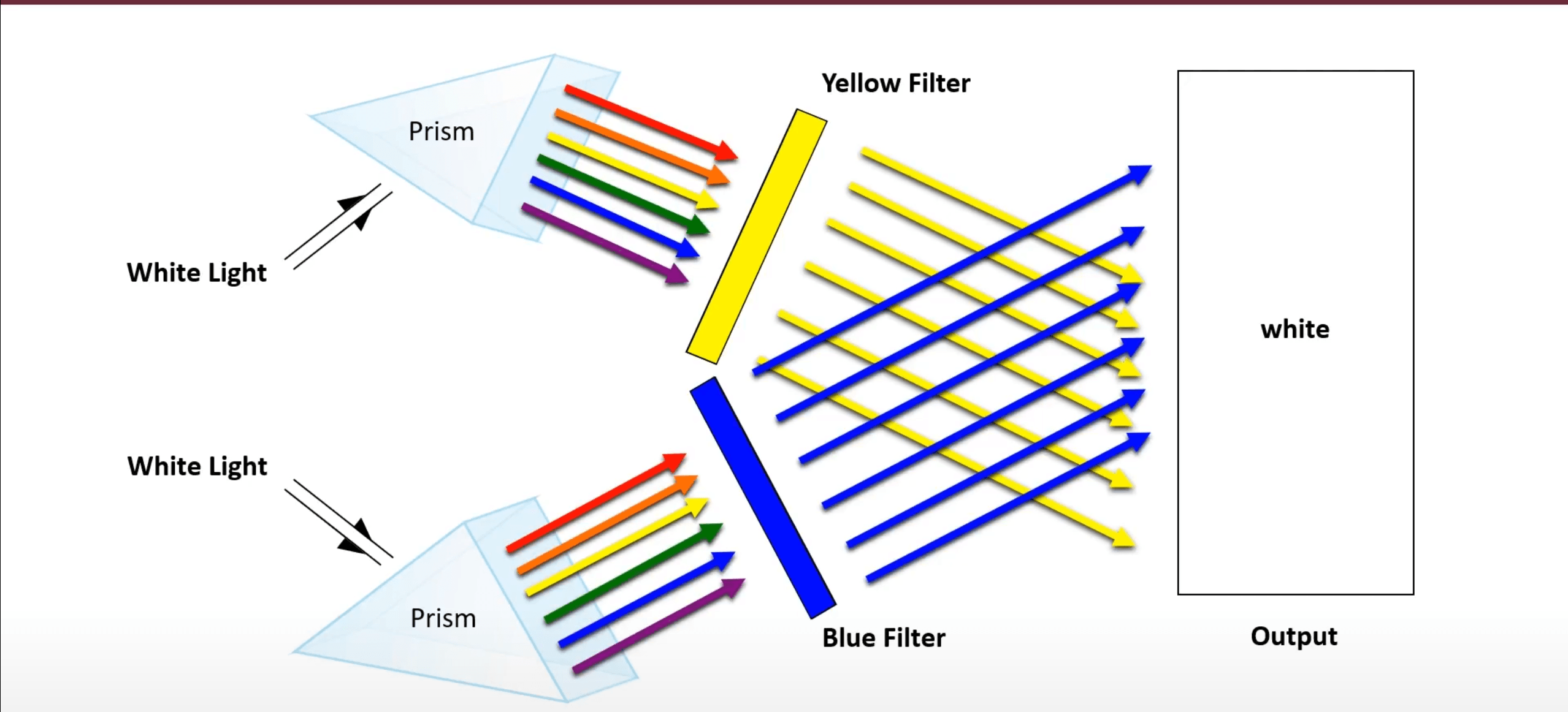 Additive Colour Mixing