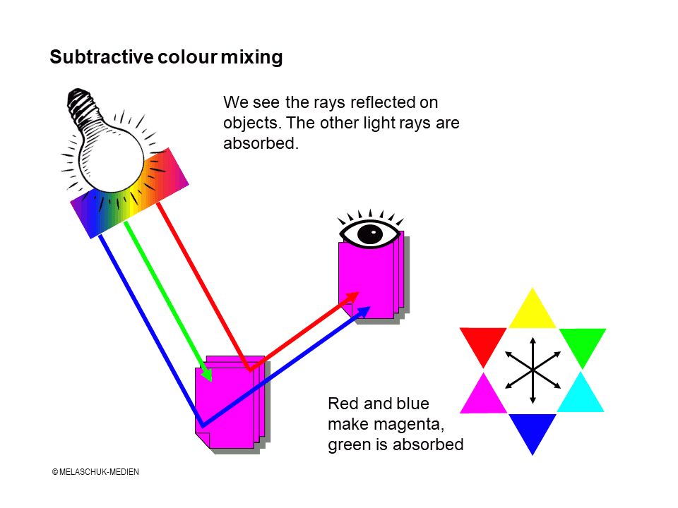 Subtractive Colour Mixing